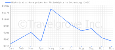 Price overview for flights from Philadelphia to Gothenburg