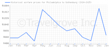 Price overview for flights from Philadelphia to Gothenburg