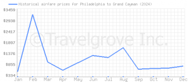 Price overview for flights from Philadelphia to Grand Cayman