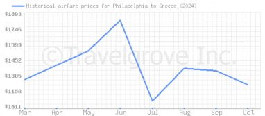 Price overview for flights from Philadelphia to Greece