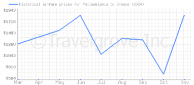 Price overview for flights from Philadelphia to Greece