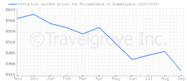 Price overview for flights from Philadelphia to Guadalajara