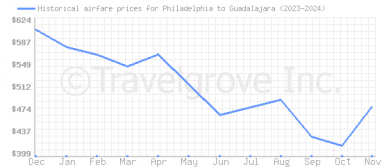 Price overview for flights from Philadelphia to Guadalajara