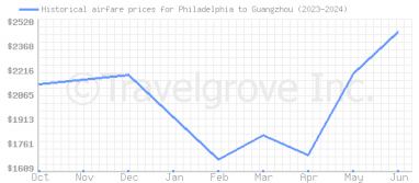 Price overview for flights from Philadelphia to Guangzhou
