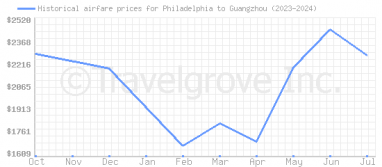 Price overview for flights from Philadelphia to Guangzhou