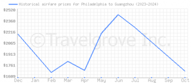 Price overview for flights from Philadelphia to Guangzhou