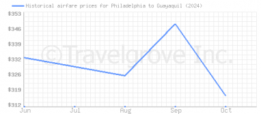 Price overview for flights from Philadelphia to Guayaquil