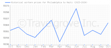 Price overview for flights from Philadelphia to Haiti