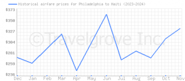 Price overview for flights from Philadelphia to Haiti