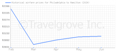 Price overview for flights from Philadelphia to Hamilton