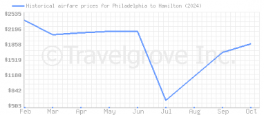 Price overview for flights from Philadelphia to Hamilton