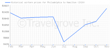 Price overview for flights from Philadelphia to Hamilton