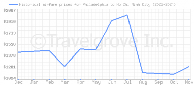 Price overview for flights from Philadelphia to Ho Chi Minh City