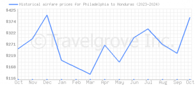 Price overview for flights from Philadelphia to Honduras