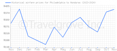 Price overview for flights from Philadelphia to Honduras