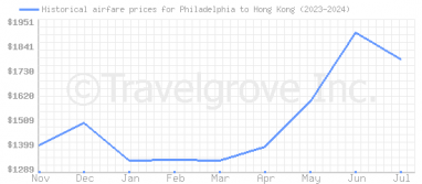 Price overview for flights from Philadelphia to Hong Kong