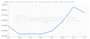 Price overview for flights from Philadelphia to Hong Kong