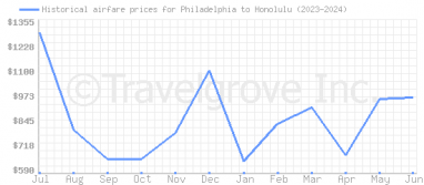 Price overview for flights from Philadelphia to Honolulu