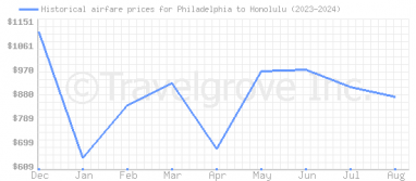 Price overview for flights from Philadelphia to Honolulu