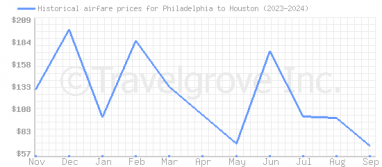 Price overview for flights from Philadelphia to Houston