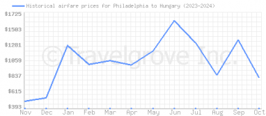 Price overview for flights from Philadelphia to Hungary