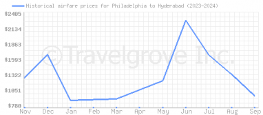 Price overview for flights from Philadelphia to Hyderabad