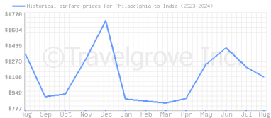 Price overview for flights from Philadelphia to India