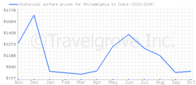 Price overview for flights from Philadelphia to India