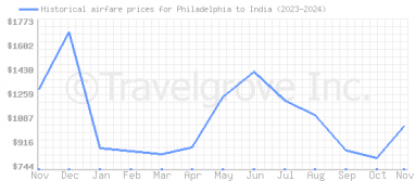 Price overview for flights from Philadelphia to India