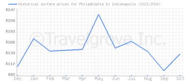 Price overview for flights from Philadelphia to Indianapolis