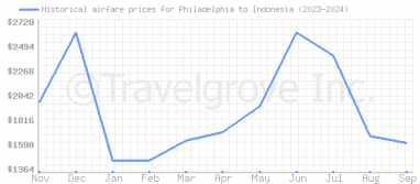 Price overview for flights from Philadelphia to Indonesia