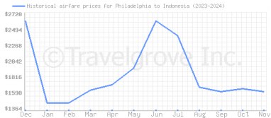 Price overview for flights from Philadelphia to Indonesia