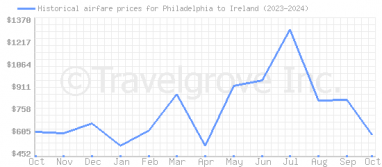 Price overview for flights from Philadelphia to Ireland