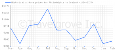 Price overview for flights from Philadelphia to Ireland