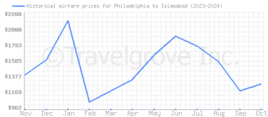 Price overview for flights from Philadelphia to Islamabad