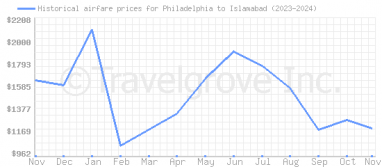 Price overview for flights from Philadelphia to Islamabad