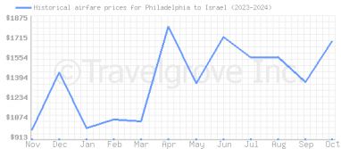 Price overview for flights from Philadelphia to Israel