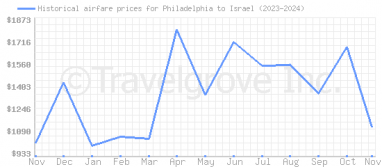 Price overview for flights from Philadelphia to Israel