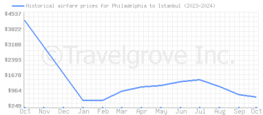 Price overview for flights from Philadelphia to Istanbul