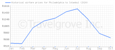 Price overview for flights from Philadelphia to Istanbul