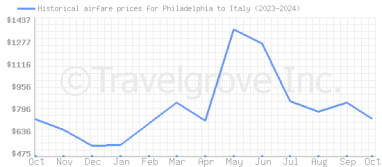 Price overview for flights from Philadelphia to Italy