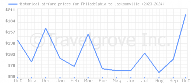 Price overview for flights from Philadelphia to Jacksonville