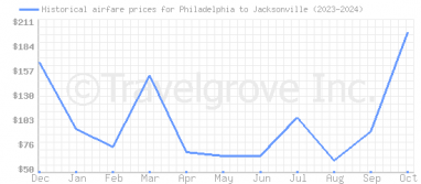 Price overview for flights from Philadelphia to Jacksonville