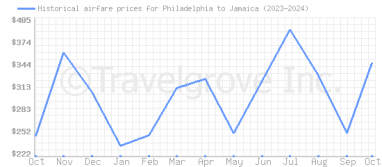 Price overview for flights from Philadelphia to Jamaica