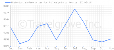 Price overview for flights from Philadelphia to Jamaica