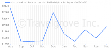 Price overview for flights from Philadelphia to Japan