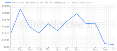 Price overview for flights from Philadelphia to Japan