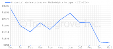 Price overview for flights from Philadelphia to Japan