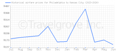 Price overview for flights from Philadelphia to Kansas City
