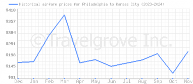 Price overview for flights from Philadelphia to Kansas City